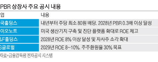 [뉴스] 低PBR 낙인 찍힐라 … 62개사 개선계획 공시