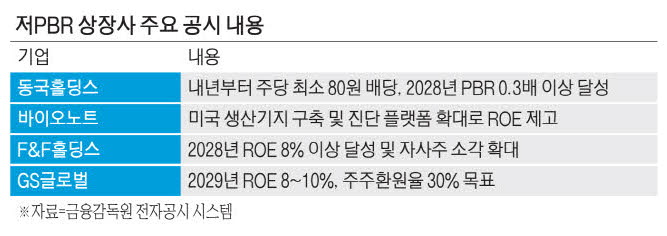 [뉴스] 低PBR 낙인 찍힐라 … 62개사 개선계획 공시