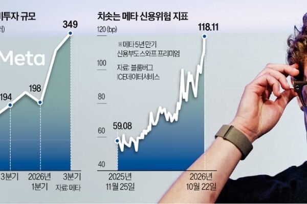 [뉴스] 공짜로 뮤즈 뿌리던 메타…1100조 베팅 역풍에 주가 털썩