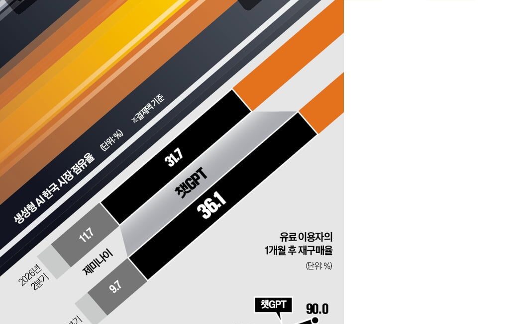 [뉴스] 챗GPT의 반격…9월 결제액 30% 급증