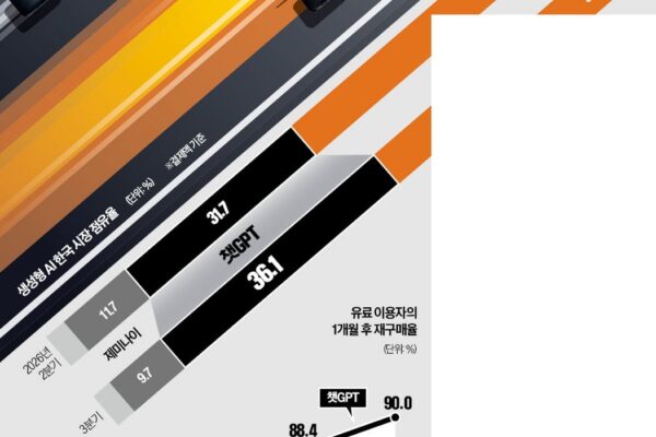 [뉴스] 챗GPT의 반격…9월 결제액 30% 급증