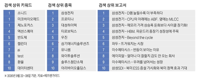 [뉴스] “이번엔 30조원 풀린다”…특별배당 앞두고 관심 몰린 삼성전자 [빅데이터로 본 재테크]