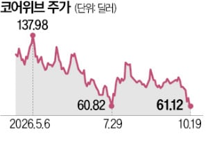 [뉴스] 골드만삭스 코어위브 매도세 과도