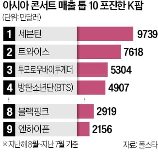 [뉴스] K팝 아이돌, 아시아 공연시장 점령
