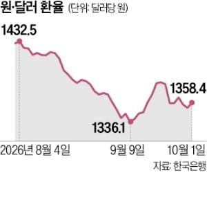 [뉴스] 이상한 환율…美금리  = 원화  공식 깨졌다
