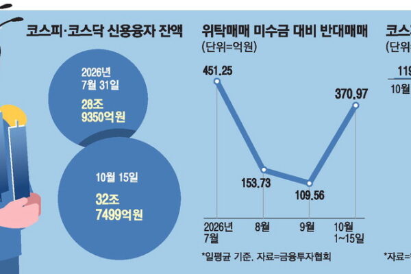 [뉴스] 하락 일단 멈췄지만 … 코스피 빚투는 부담