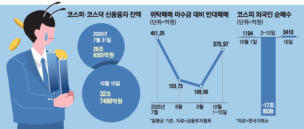 [뉴스] 하락 일단 멈췄지만 … 코스피 빚투는 부담