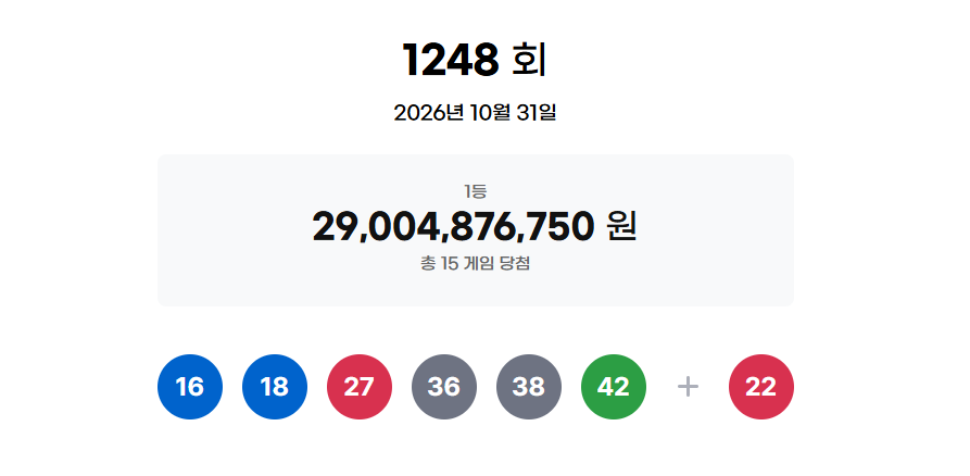 [뉴스] 1248회 로또 1등 16, 18, 27, 36, 38, 42…15명 19.3억씩