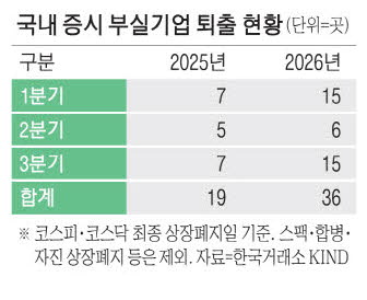 [뉴스] 부실기업 증시퇴출, 작년보다 두배 급증