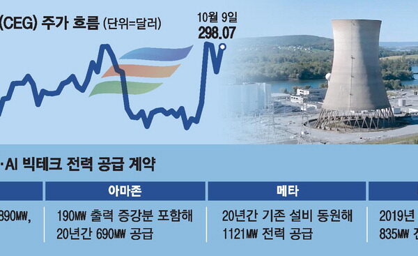 [뉴스] [미국 주식 돋보기] 빅테크와 원전 동맹…콘스텔레이션 강세