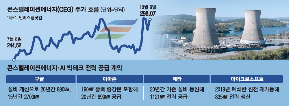 [뉴스] [미국 주식 돋보기] 빅테크와 원전 동맹…콘스텔레이션 강세
