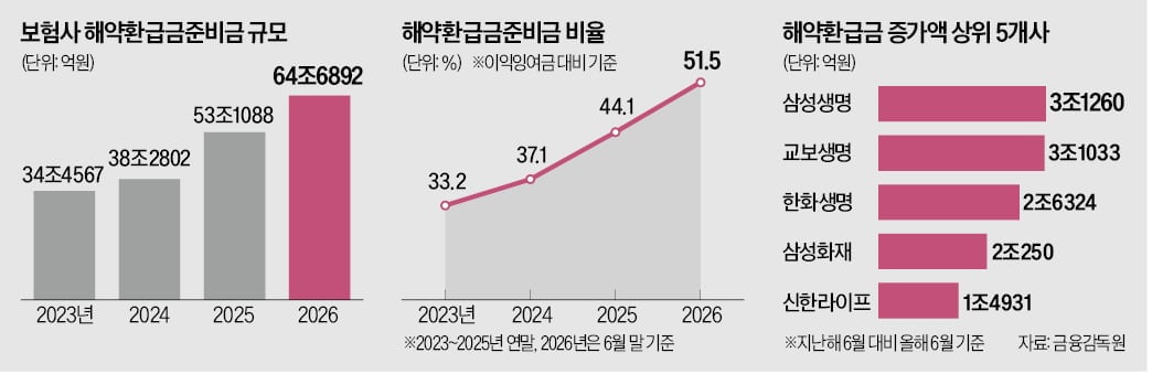 [뉴스] 보험사 해약환급금준비금 64조 역대 최대