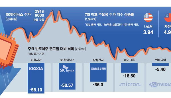 [뉴스] 반도체 기둥 쓰러지자 와르르 … 韓증시, 일본·대만 낙폭의 3배