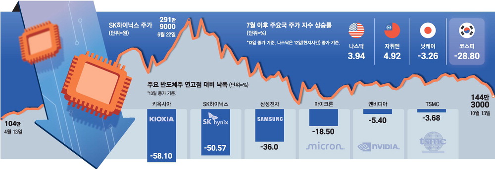 [뉴스] 반도체 기둥 쓰러지자 와르르 … 韓증시, 일본·대만 낙폭의 3배
