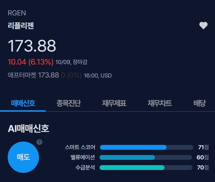 [뉴스] [MK시그널] 리플리젠 매도신호 포착, 수익률 16.1% 달성
