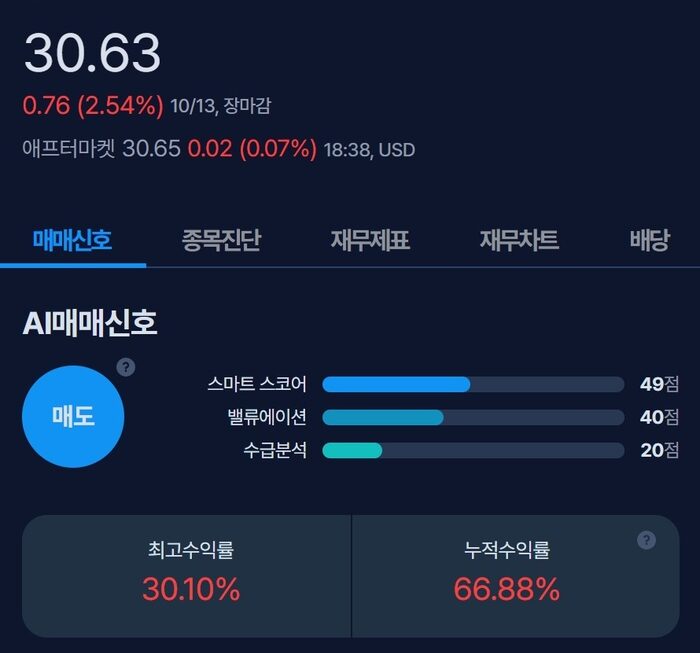 [뉴스] [MK시그널] 휴렛 패커드 매도신호 포착, 수익률 30.1% 달성