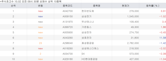 [뉴스] 삼전 사고 삼전우 팔고…소부장도 갈렸다 [주식 초고수는 지금]